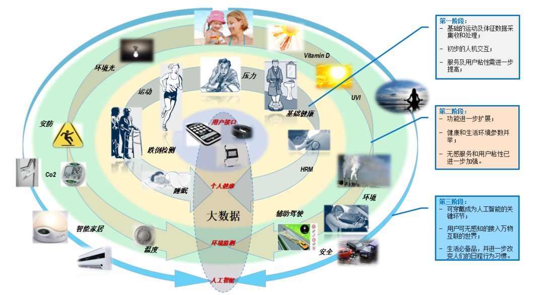 可穿戴設備市場新篇章 中國領航半壁江山，數據處理服務成“終極模式”